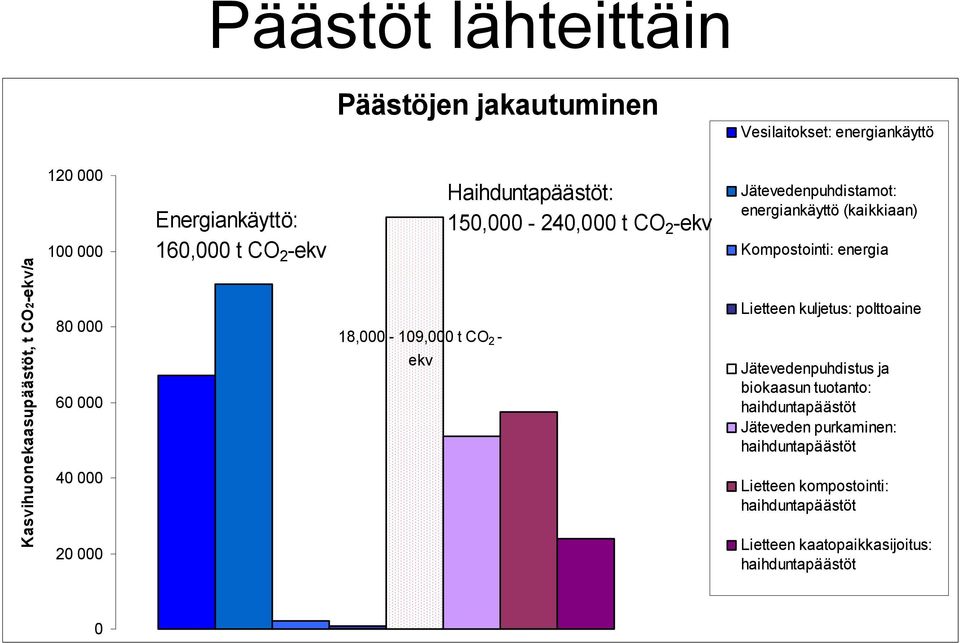 Jätevedenpuhdistamot: energiankäyttö (kaikkiaan) Kompostointi: energia Lietteen kuljetus: polttoaine Jätevedenpuhdistus ja biokaasun
