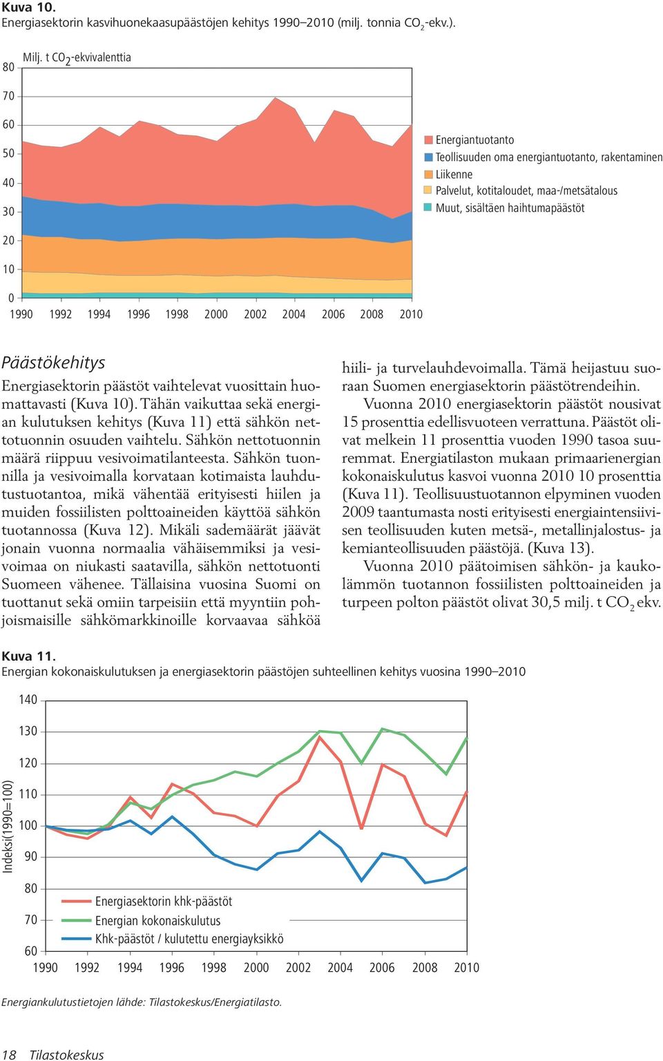 1992 1994 1996 1998 2000 2002 2004 2006 2008 2010 Päästökehitys Energiasektorin päästöt vaihtelevat vuosittain huomattavasti (Kuva 10).