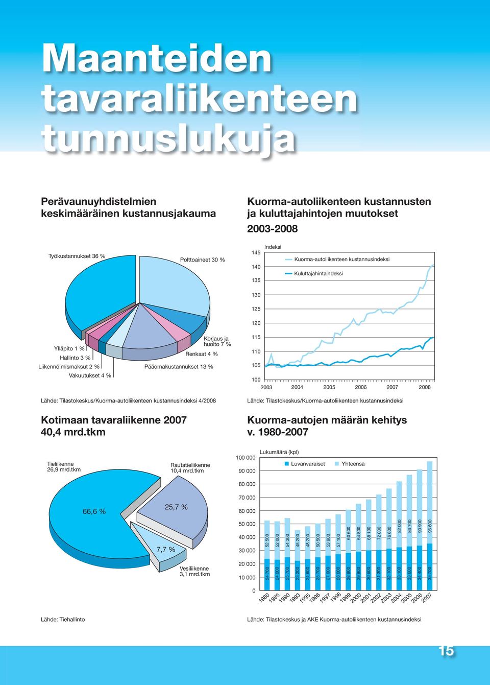 Renkaat 4 % Pääomakustannukset 13 % 115 110 105 100 2003 2004 2005 2006 2007 2008 Lähde: Tilastokeskus/Kuorma-autoliikenteen kustannusindeksi 4/2008 Kotimaan tavaraliikenne 2007 40,4 mrd.