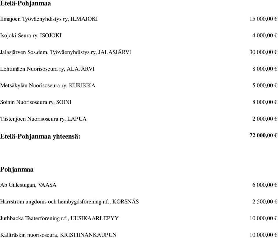 Nuorisoseura ry, SOINI 8 000,00 Tiistenjoen Nuorisoseura ry, LAPUA 2 000,00 Etelä-Pohjanmaa yhteensä: 72 000,00 Pohjanmaa Ab Gillestugan, VAASA