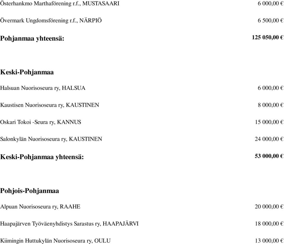 , MUSTASAARI 6 000,00 Övermark Ungdomsfö, NÄRPIÖ 6 500,00 Pohjanmaa yhteensä: 125 050,00 Keski-Pohjanmaa Halsuan Nuorisoseura ry,