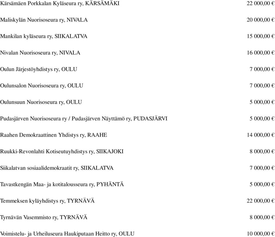 5 000,00 Raahen Demokraattinen Yhdistys ry, RAAHE 14 000,00 Ruukki-Revonlahti Kotiseutuyhdistys ry, SIIKAJOKI 8 000,00 Siikalatvan sosiaalidemokraatit ry, SIIKALATVA 7 000,00 Tavastkengän