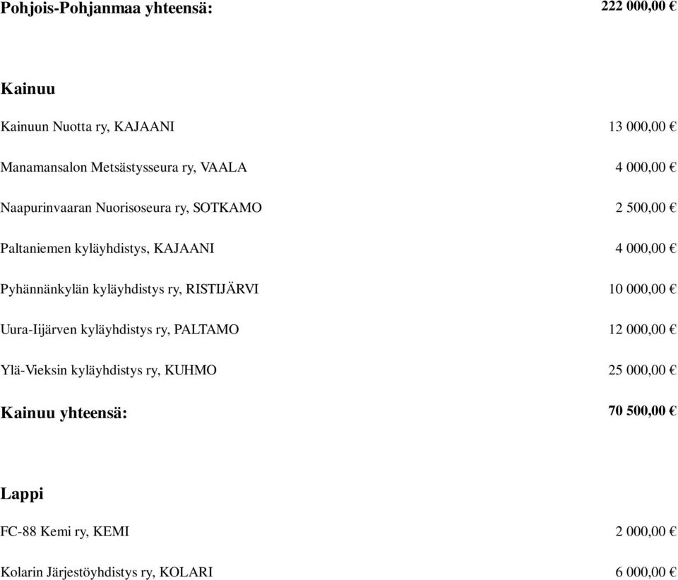 Pyhännänkylän kyläyhdistys ry, RISTIJÄRVI 10 000,00 Uura-Iijärven kyläyhdistys ry, PALTAMO 12 000,00 Ylä-Vieksin