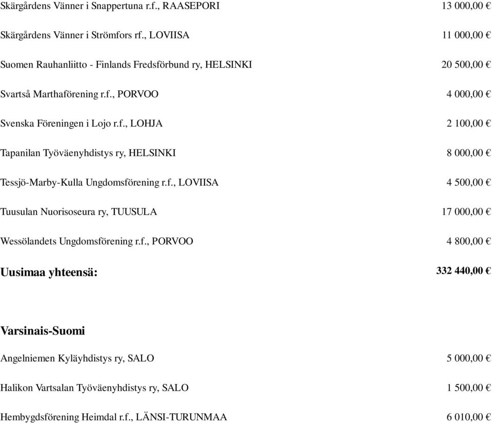 f., LOVIISA 4 500,00 Tuusulan Nuorisoseura ry, TUUSULA 17 000,00 Wessölandets Ungdomsförening r.f., PORVOO 4 800,00 Uusimaa yhteensä: 332 440,00 Varsinais-Suomi