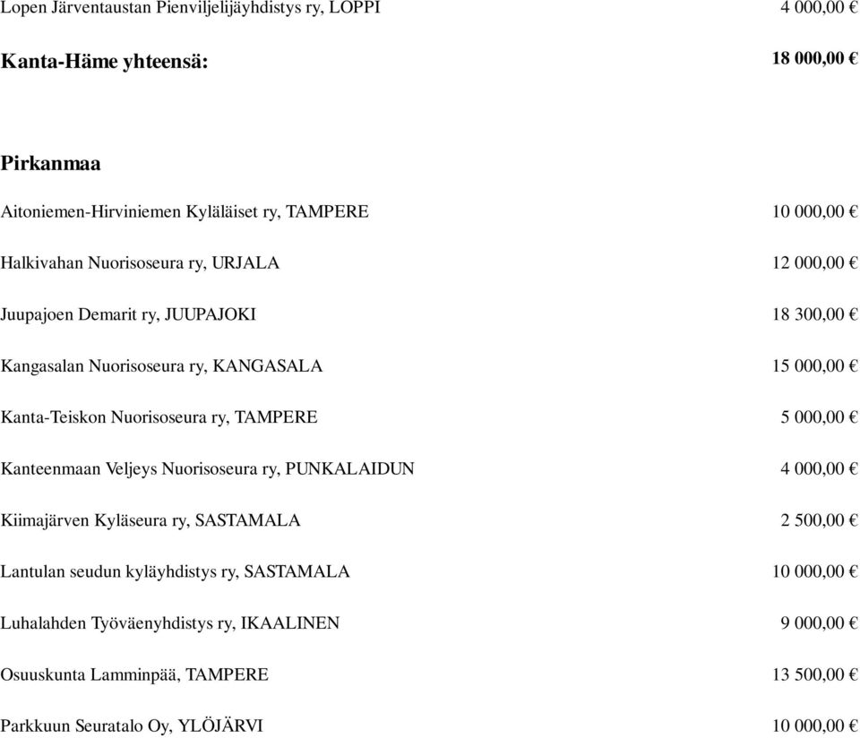 Nuorisoseura ry, TAMPERE 5 000,00 Kanteenmaan Veljeys Nuorisoseura ry, PUNKALAIDUN 4 000,00 Kiimajärven Kyläseura ry, SASTAMALA 2 500,00 Lantulan seudun