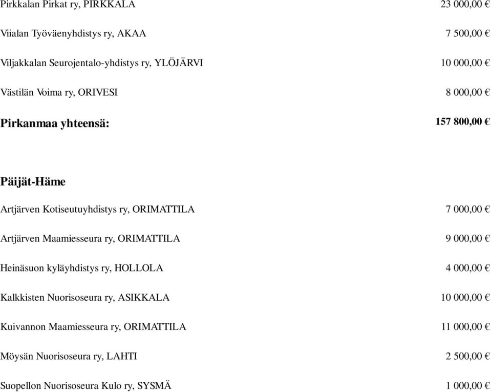 000,00 Artjärven Maamiesseura ry, ORIMATTILA 9 000,00 Heinäsuon kyläyhdistys ry, HOLLOLA 4 000,00 Kalkkisten Nuorisoseura ry, ASIKKALA