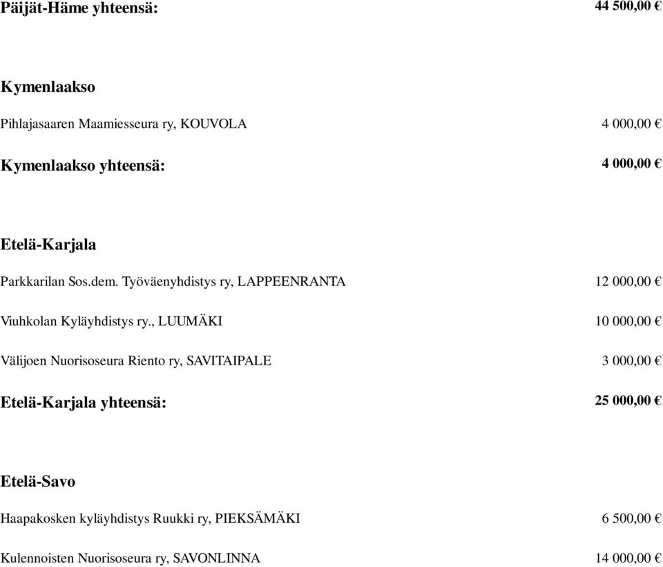 Työväenyhdistys ry, LAPPEENRANTA 12 000,00 Viuhkolan Kyläyhdistys ry.