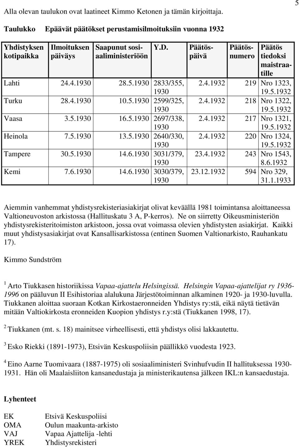 5. 16.5. 2697/338, Heinola 7.5. 13.5. 2640/330, Tampere 30.5. 14.6. 3031/379, Kemi 7.6. 14.6. 3030/379, Päätöspäivä Päätösnumero Päätös tiedoksi maistraatille 2.4.1932 219 Nro 1323, 2.4.1932 218 Nro 1322, 2.