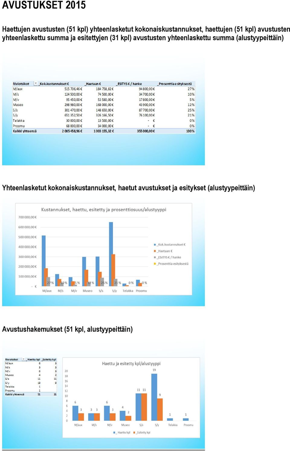 avustusten yhteenlaskettu summa (alustyypeittäin) Yhteenlasketut