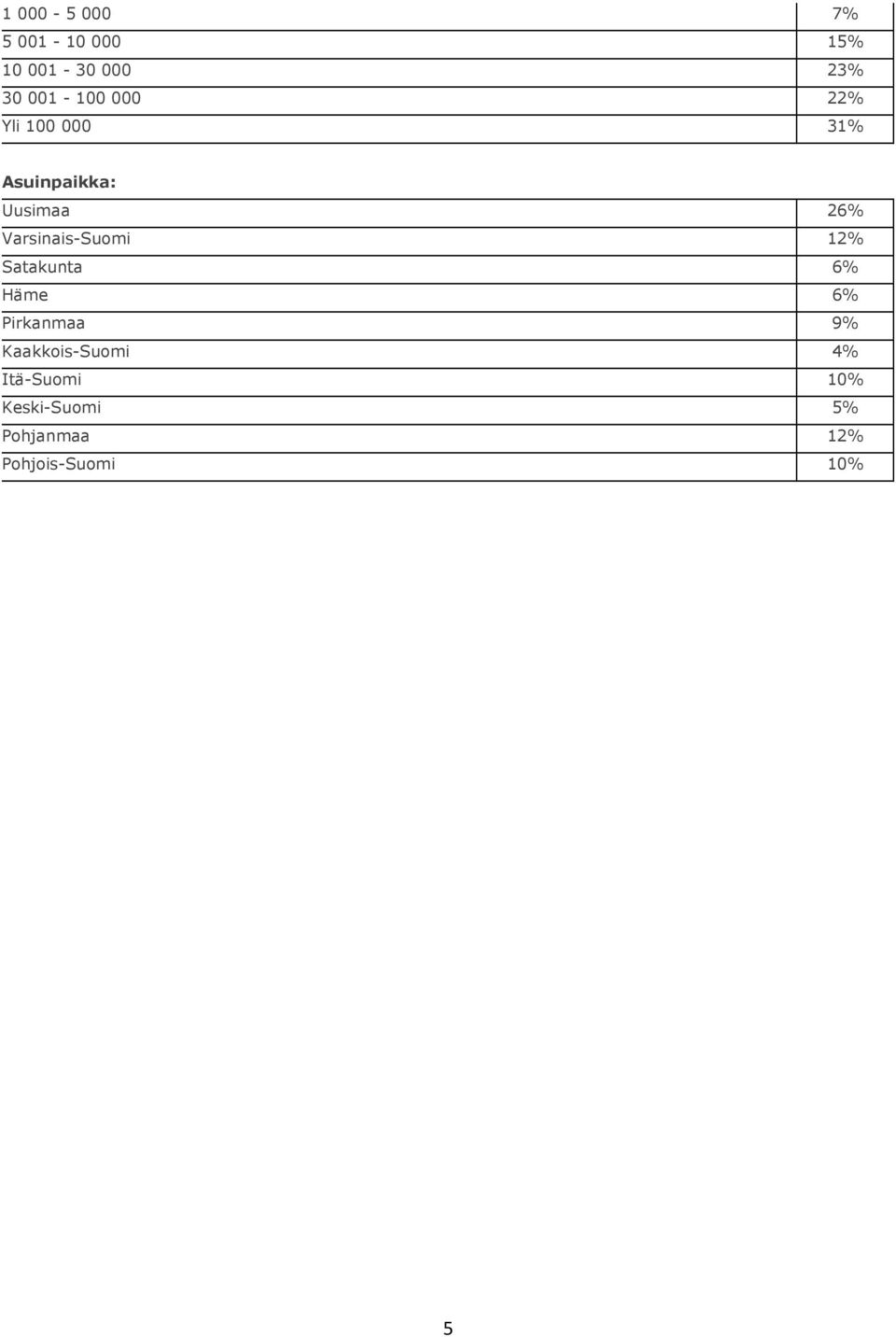 Varsinais-Suomi 12% Satakunta 6% Häme 6% Pirkanmaa 9%