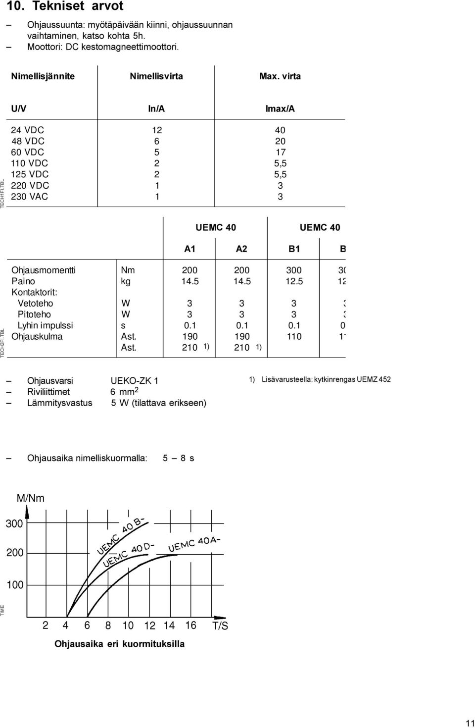 Pitoteho Lyhin impulssi Ohjauskulma Nm kg W W s Ast. Ast. 200 14.