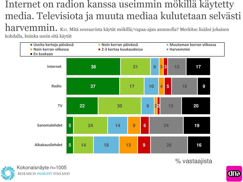 Merkitse lisäksi jokaisen kohdalla, kuinka usein sitä käytät Useita kertoja päivässä Noin kerran päivässä Muutaman kerran viikossa Noin