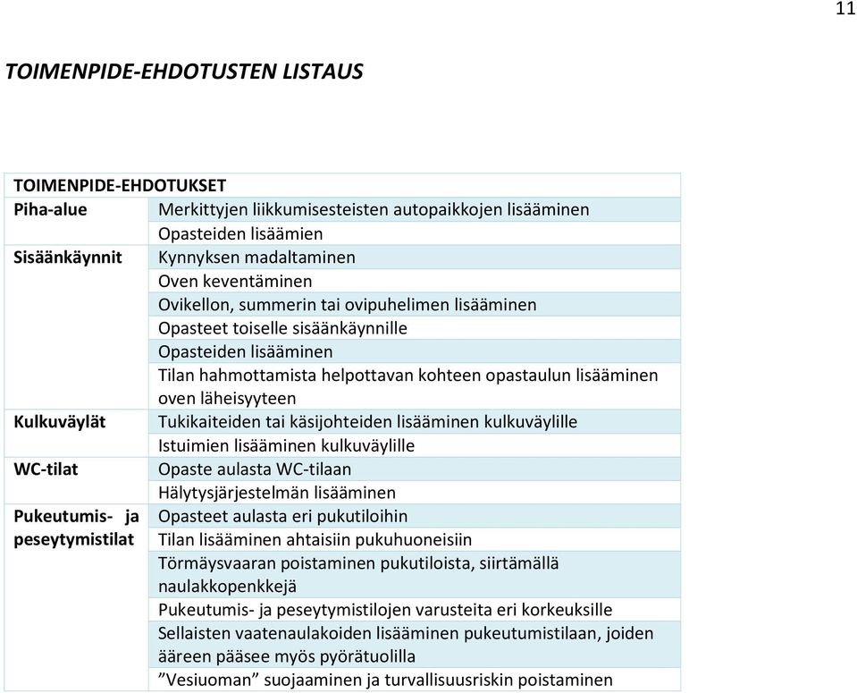 Tukikaiteiden tai käsijohteiden lisääminen kulkuväylille Istuimien lisääminen kulkuväylille WC-tilat Opaste aulasta WC-tilaan Hälytysjärjestelmän lisääminen Pukeutumis- ja Opasteet aulasta eri