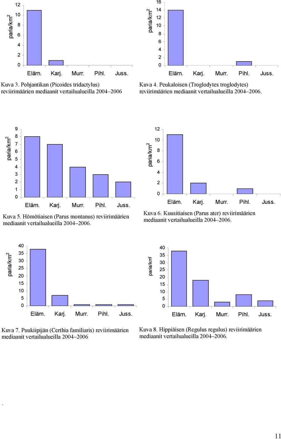 paria/km 2 9 8 7 6 5 4 3 2 1 0 Eläm. Karj. Murr. Pihl. Juss. Kuva 5. Hömötiaisen (Parus montanus) reviirimäärien mediaanit vertailualueilla 2004 2006. paria/km 2 12 10 8 6 4 2 0 Eläm. Karj. Murr. Pihl. Juss. Kuva 6.