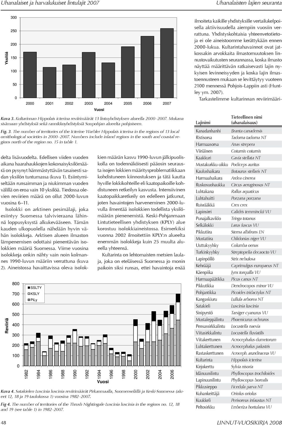 The number of territories of the Icterine Warbler Hippolais icterina in the regions of 13 local ornithological societies in 2000 2007.