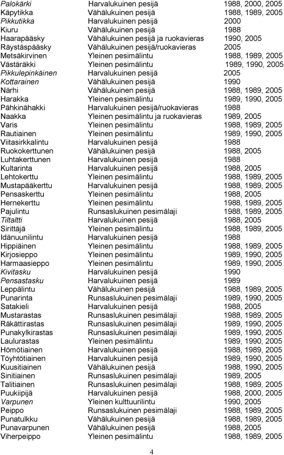 Harvalukuinen pesijä 2005 Kottarainen Vähälukuinen pesijä 1990 Närhi Vähälukuinen pesijä 1988, 1989, 2005 Harakka Yleinen pesimälintu 1989, 1990, 2005 Pähkinähakki Harvalukuinen pesijä/ruokavieras