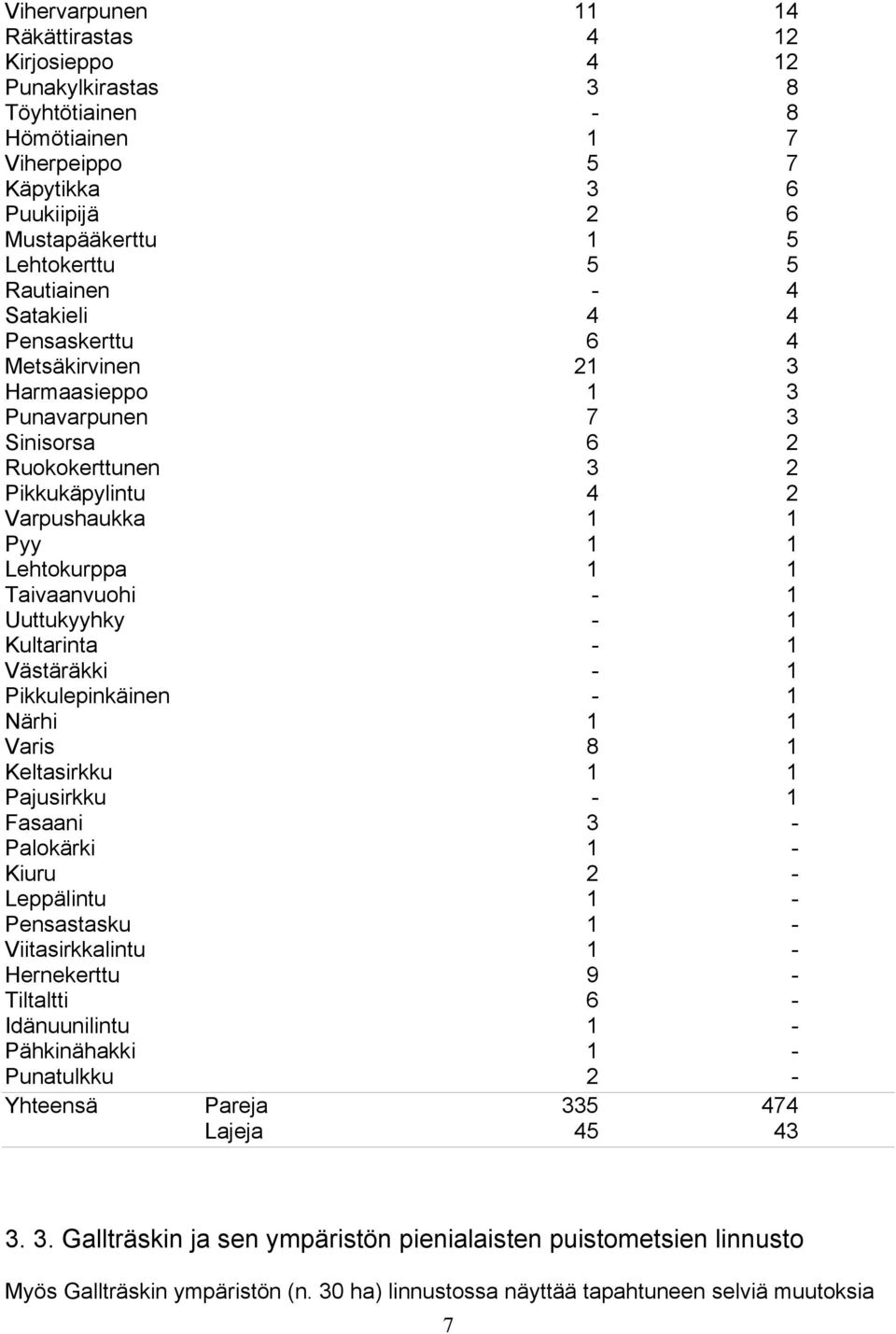 Taivaanvuohi - 1 Uuttukyyhky - 1 Kultarinta - 1 Västäräkki - 1 Pikkulepinkäinen - 1 Närhi 1 1 Varis 8 1 Keltasirkku 1 1 Pajusirkku - 1 Fasaani 3 - Palokärki 1 - Kiuru 2 - Leppälintu 1 - Pensastasku 1