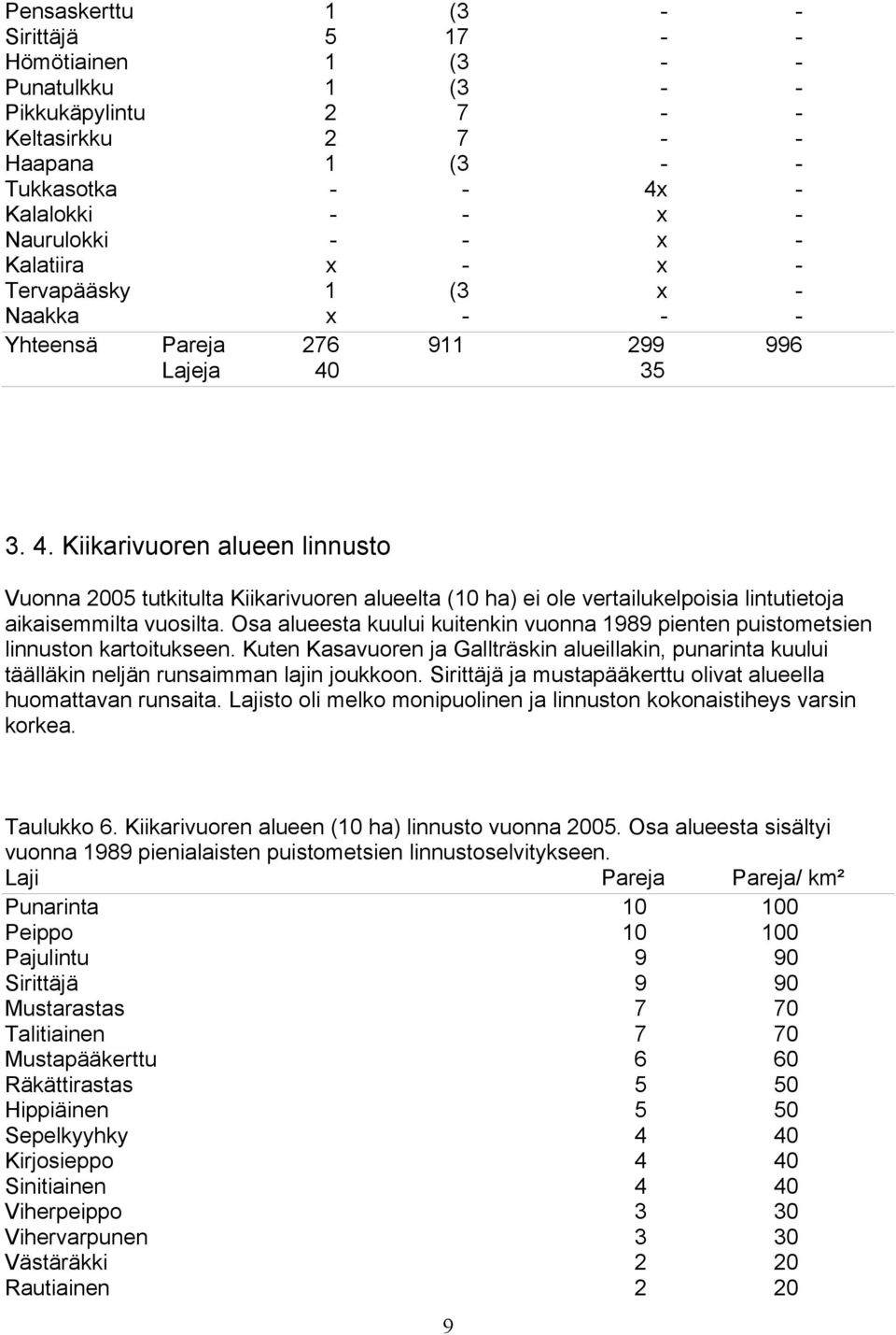 35 3. 4. Kiikarivuoren alueen linnusto Vuonna 2005 tutkitulta Kiikarivuoren alueelta (10 ha) ei ole vertailukelpoisia lintutietoja aikaisemmilta vuosilta.