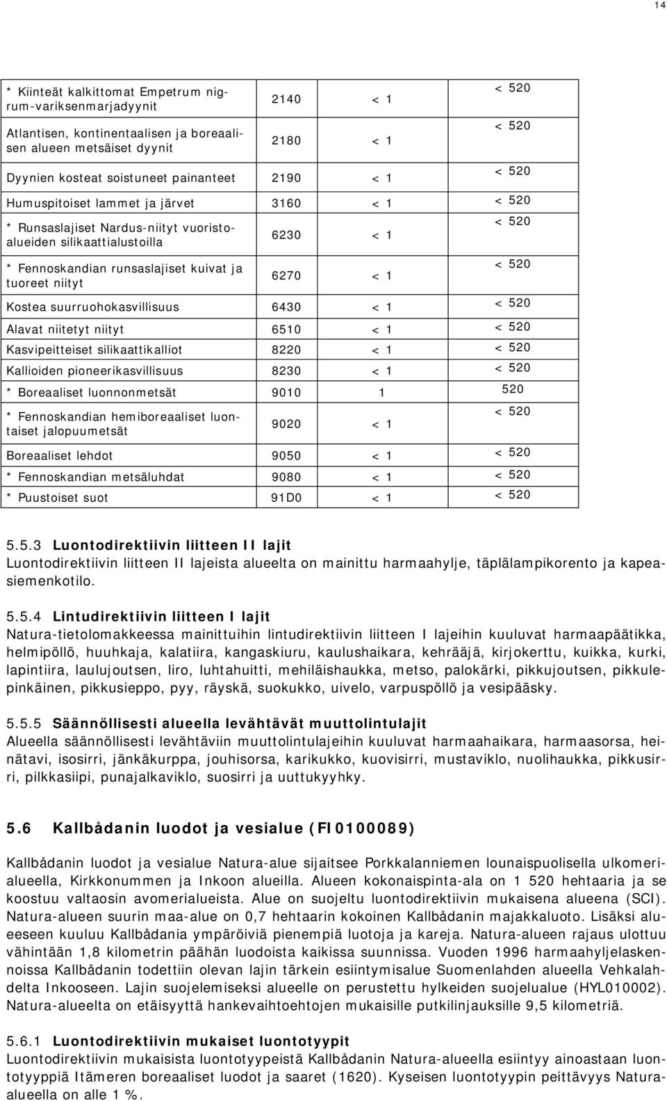 < 1 < 520 < 520 Kostea suurruohokasvillisuus 6430 < 1 < 520 Alavat niitetyt niityt 6510 < 1 < 520 Kasvipeitteiset silikaattikalliot 8220 < 1 < 520 Kallioiden pioneerikasvillisuus 8230 < 1 < 520 *