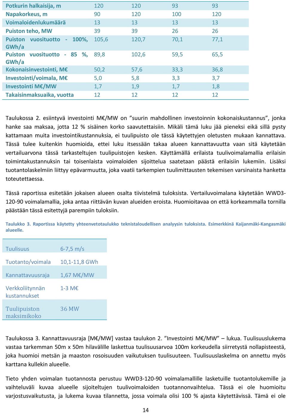 Taulukossa 2. esiintyvä investointi M /MW on suurin mahdollinen investoinnin kokonaiskustannus, jonka hanke saa maksaa, jotta 12 % sisäinen korko saavutettaisiin.