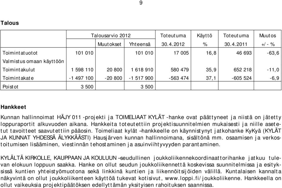 2011 +/- % Toimintatuotot 101 010 101 010 17 005 16,8 46 693-63,6 Valmistus omaan käyttöön Toimintakulut 1 598 110 20 800 1 618 910 580 479 35,9 652 218-11,0 Toimintakate -1 497 100-20 800-1 517