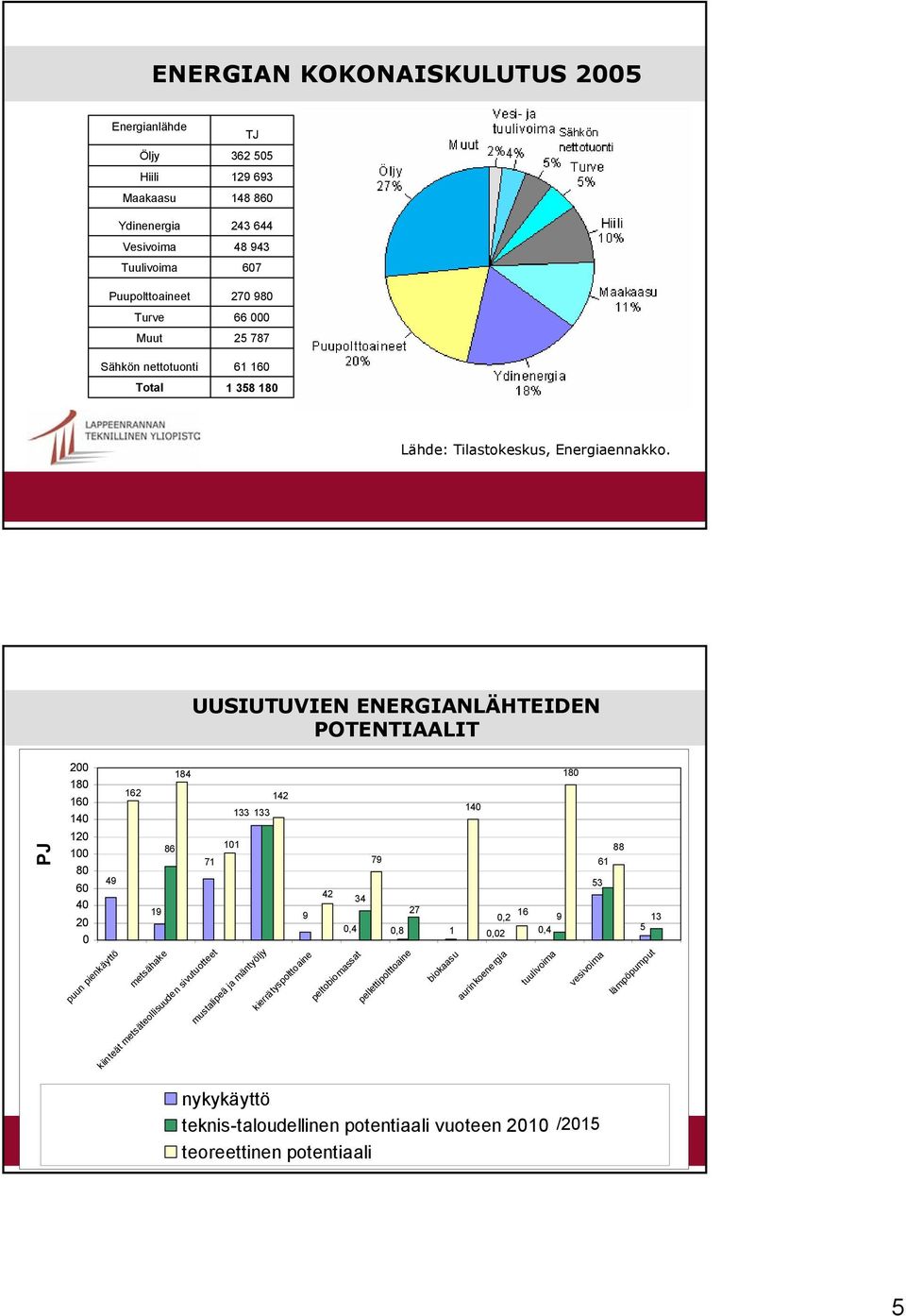 UUSIUTUVIEN ENERGIANLÄHTEIDEN POTENTIAALIT PJ 200 180 160 140 120 100 80 60 40 20 0 49 puun pienkäyttö 162 19 86 184 71 metsähake kiinteät metsäteollisuuden sivutuotteet 133 133 101