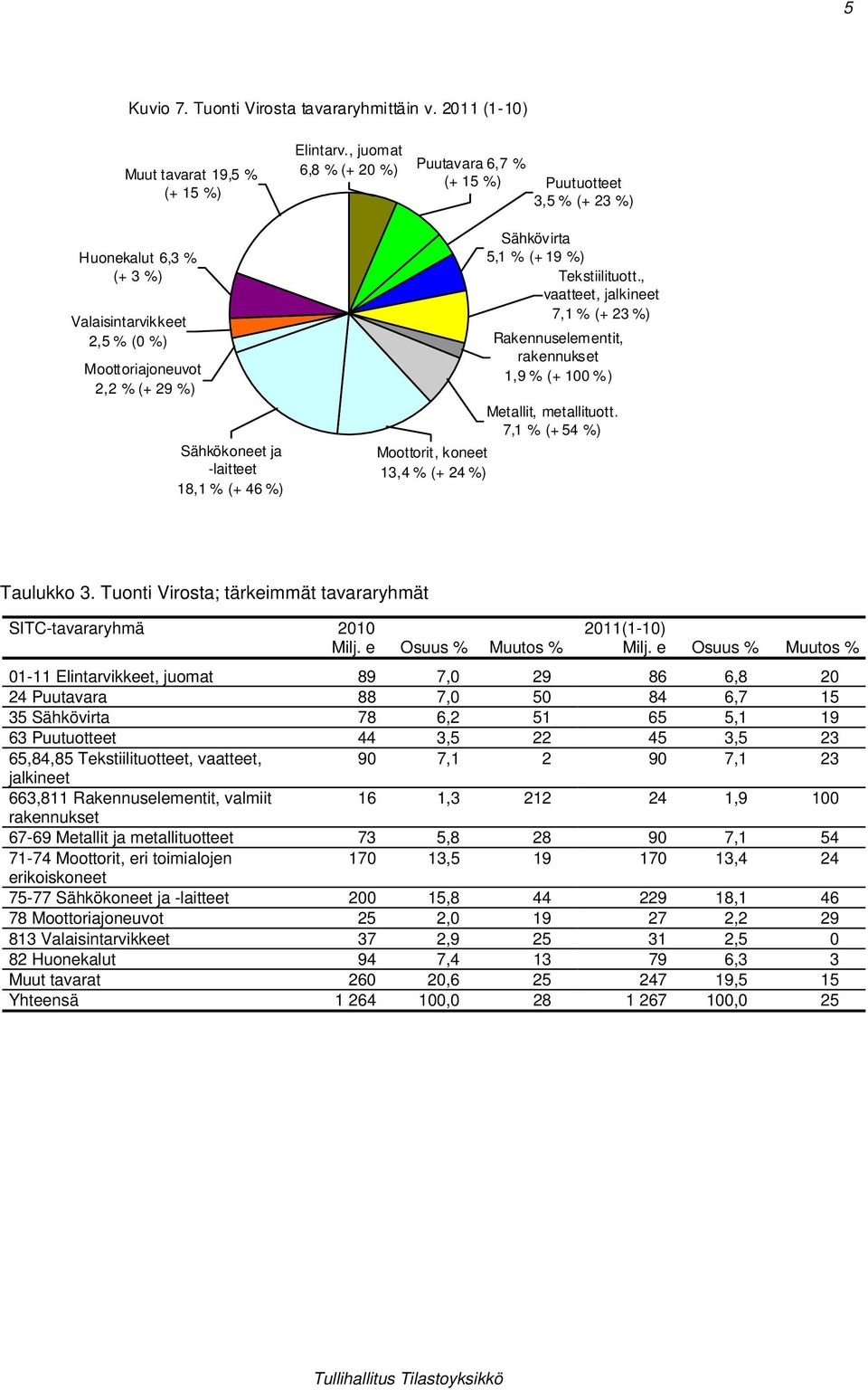 46 %) Moottorit, koneet 13,4 % (+ 24 %) Sähkövirta 5,1 % (+ 19 %) Tekstiilituott., vaatteet, jalkineet 7,1 % (+ 23 %) Rakennuselementit, rakennukset 1,9 % (+ 1 %) Metallit, metallituott.