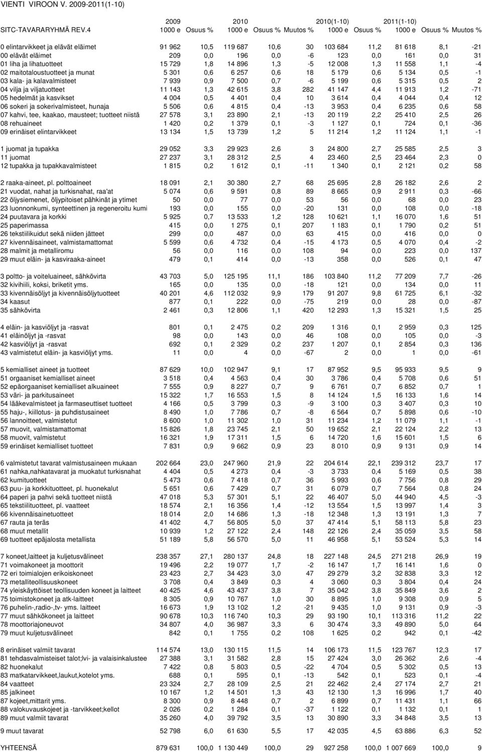 ja lihatuotteet 15 729 1,8 14 896 1,3-5 12 8 1,3 11 558 1,1-4 2 maitotaloustuotteet ja munat 5 31,6 6 257,6 18 5 179,6 5 134,5-1 3 kala- ja kalavalmisteet 7 939,9 7 5,7-6 5 199,6 5 315,5 2 4 vilja ja