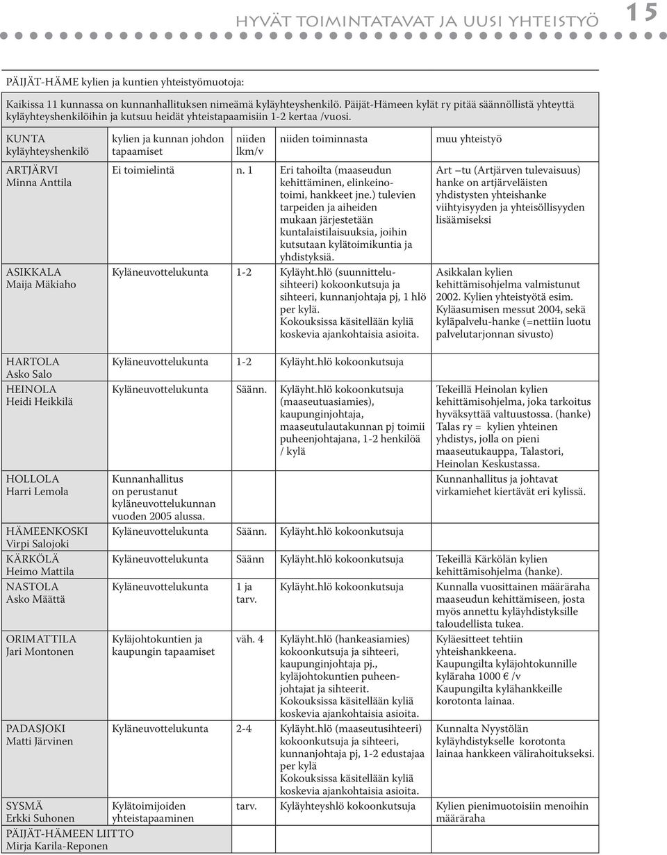 KUNTA kyläyhteyshenkilö ARTJÄRVI Minna Anttila ASIKKALA Maija Mäkiaho kylien ja kunnan johdon tapaamiset niiden lkm/v niiden toiminnasta Ei toimielintä n.