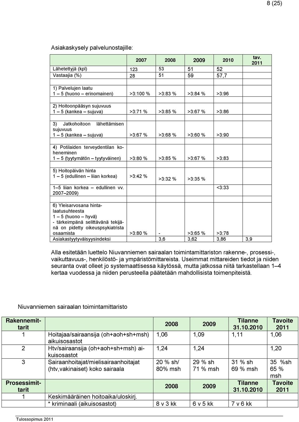 (kankea sujuva) >3:67 % >3:68 % >3:60 % >3:90 4) Potilaiden terveydentilan koheneminen 1 5 (tyytymätön tyytyväinen) >3:80 % >3:85 % >3:67 % >3:83 5) Hoitopäivän hinta 1 5 (edullinen liian korkea)