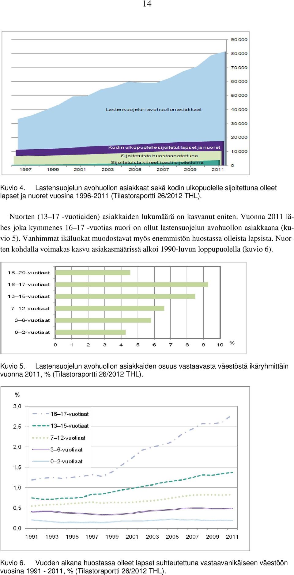 Vanhimmat ikäluokat muodostavat myös enemmistön huostassa olleista lapsista. Nuorten kohdalla voimakas kasvu asiakasmäärissä alkoi 1990-luvun loppupuolella (kuvio 6). Kuvio 5.