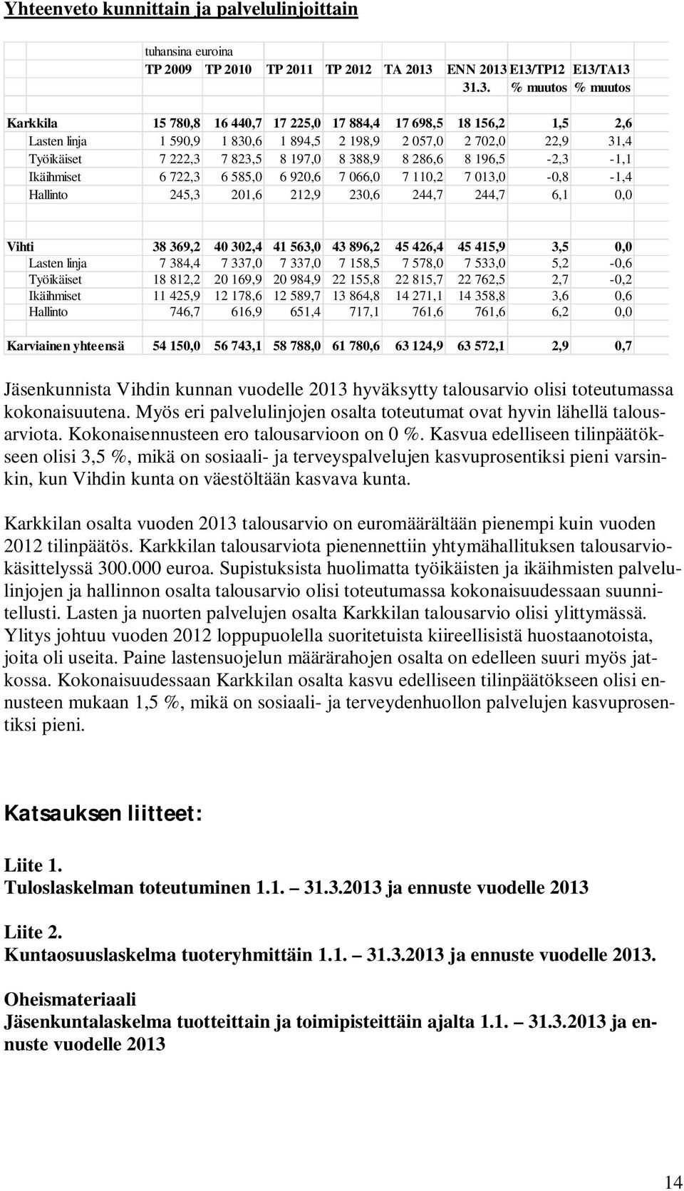 E13/TP12 E13/TA13 31.3. % muutos % muutos Karkkila 15 780,8 16 440,7 17 225,0 17 884,4 17 698,5 18 156,2 1,5 2,6 Lasten linja 1 590,9 1 830,6 1 894,5 2 198,9 2 057,0 2 702,0 22,9 31,4 Työikäiset 7