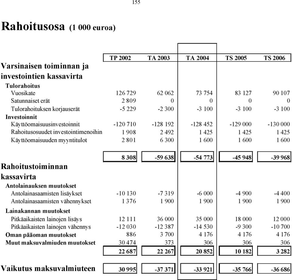 1 425 1 425 1 425 Käyttöomaisuuden myyntitulot 2 801 6 300 1 600 1 600 1 600 Rahoitustoiminnan kassavirta 8 308-59 638-54 773-45 948-39 968 Antolainauksen muutokset Antolainasaamisten lisäykset -10