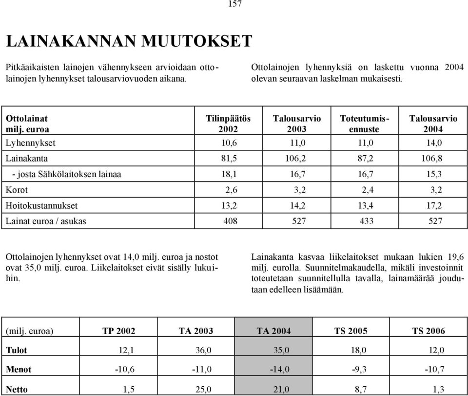 euroa Tilinpäätös 2002 Talousarvio 2003 Toteutumisennuste Talousarvio 2004 Lyhennykset 10,6 11,0 11,0 14,0 Lainakanta 81,5 106,2 87,2 106,8 - josta Sähkölaitoksen lainaa 18,1 16,7 16,7 15,3 Korot 2,6