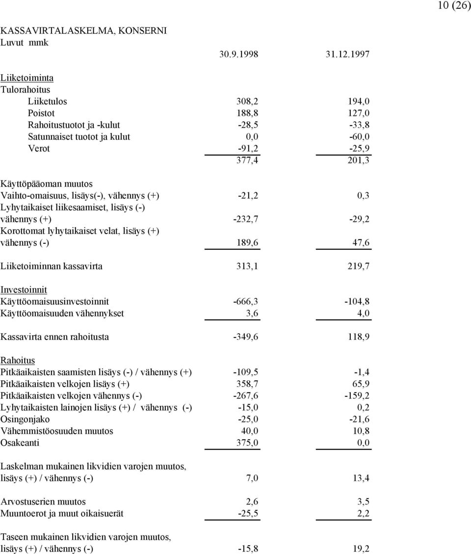 Vaihto-omaisuus, lisäys(-), vähennys (+) -21,2 0,3 Lyhytaikaiset liikesaamiset, lisäys (-) vähennys (+) -232,7-29,2 Korottomat lyhytaikaiset velat, lisäys (+) vähennys (-) 189,6 47,6 Liiketoiminnan