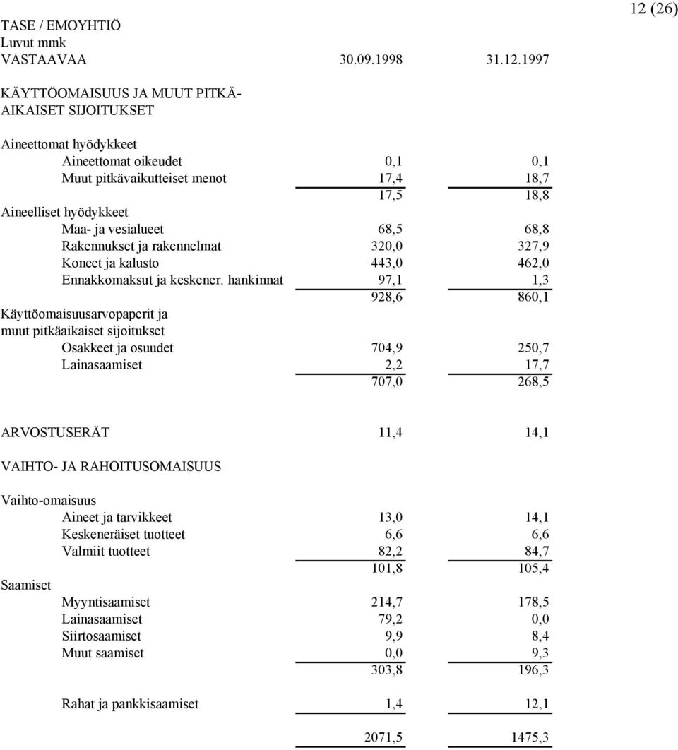 vesialueet 68,5 68,8 Rakennukset ja rakennelmat 320,0 327,9 Koneet ja kalusto 443,0 462,0 Ennakkomaksut ja keskener.