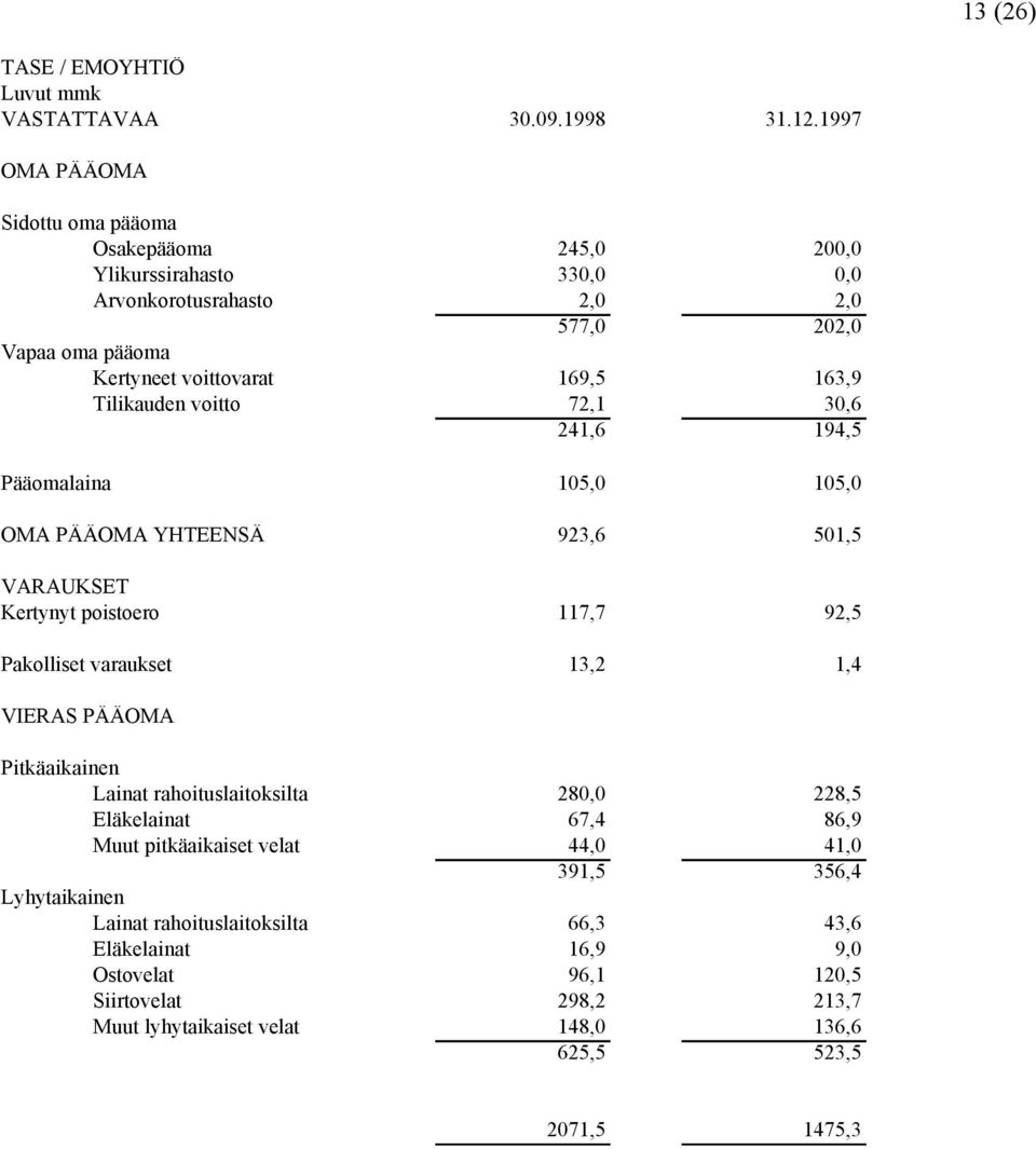 Tilikauden voitto 72,1 30,6 241,6 194,5 Pääomalaina 105,0 105,0 OMA PÄÄOMA YHTEENSÄ 923,6 501,5 VARAUKSET Kertynyt poistoero 117,7 92,5 Pakolliset varaukset 13,2 1,4 VIERAS PÄÄOMA