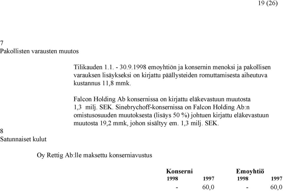 8 Satunnaiset kulut Falcon Holding Ab konsernissa on kirjattu eläkevastuun muutosta 1,3 milj. SEK.