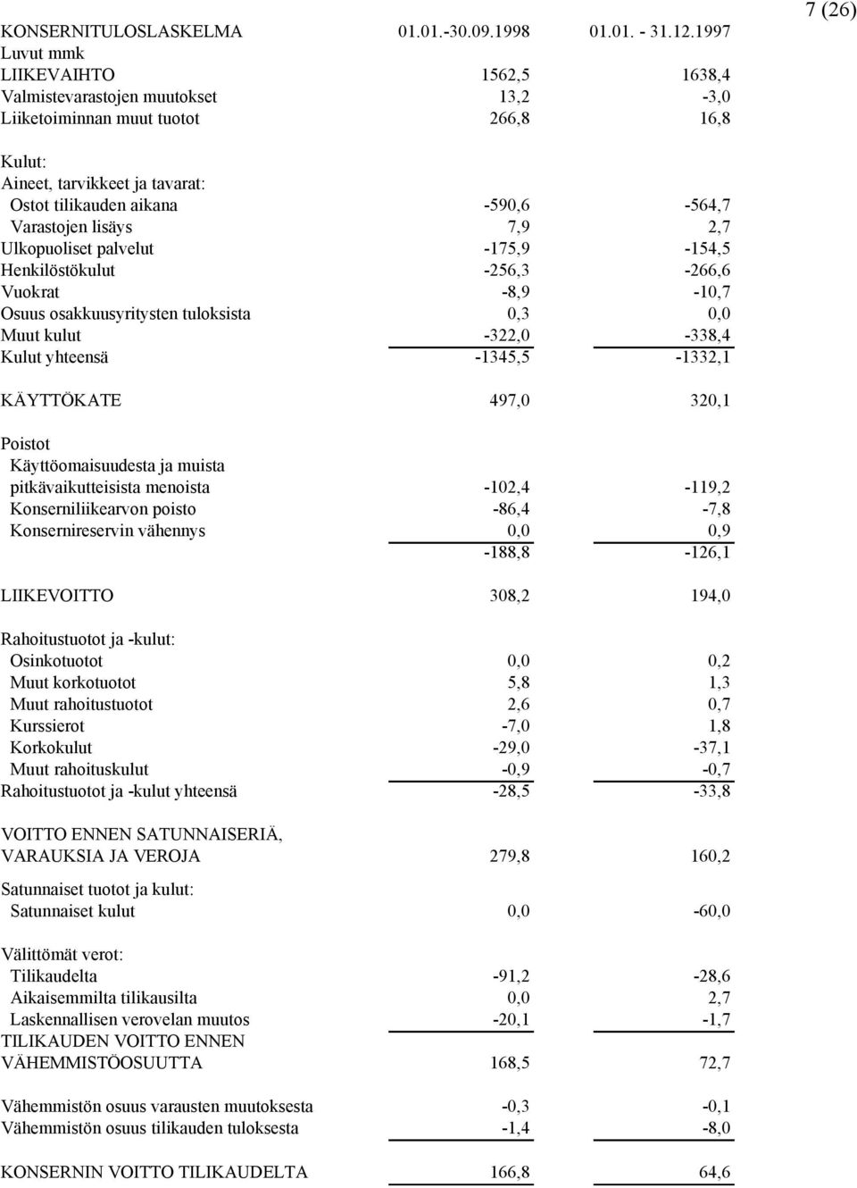 Varastojen lisäys 7,9 2,7 Ulkopuoliset palvelut -175,9-154,5 Henkilöstökulut -256,3-266,6 Vuokrat -8,9-10,7 Osuus osakkuusyritysten tuloksista 0,3 0,0 Muut kulut -322,0-338,4 Kulut yhteensä