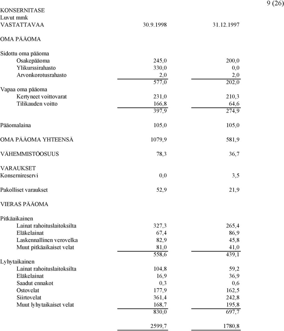 voitto 166,8 64,6 397,9 274,9 Pääomalaina 105,0 105,0 OMA PÄÄOMA YHTEENSÄ 1079,9 581,9 VÄHEMMISTÖOSUUS 78,3 36,7 VARAUKSET reservi 0,0 3,5 Pakolliset varaukset 52,9 21,9 VIERAS PÄÄOMA Pitkäaikainen