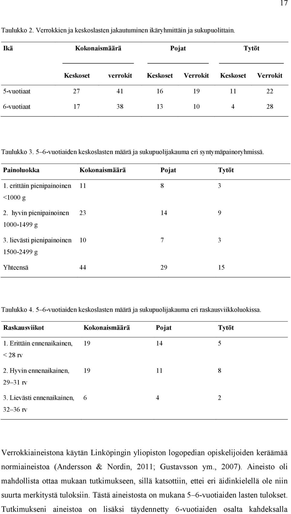 5 6-vuotiaiden keskoslasten määrä ja sukupuolijakauma eri syntymäpainoryhmissä. Painoluokka Kokonaismäärä Pojat Tytöt 1. erittäin pienipainoinen <1000 g 2. hyvin pienipainoinen 1000-1499 g 3.