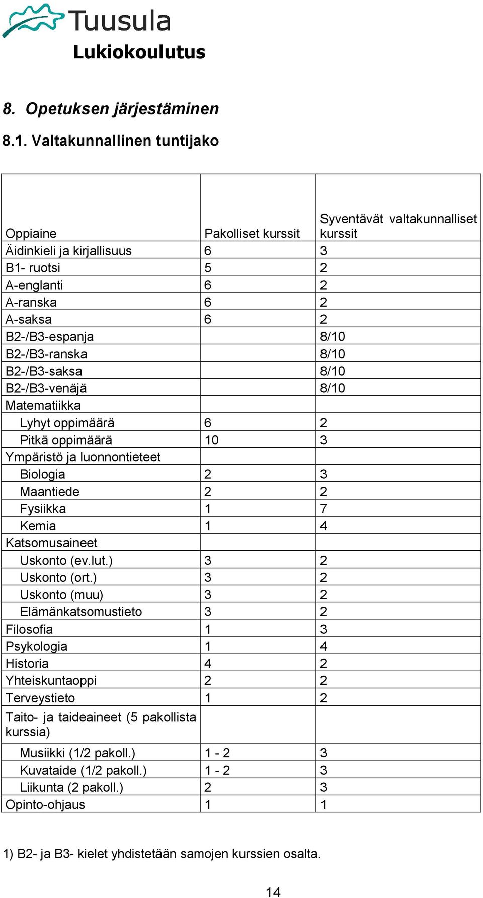 Fysiikka 1 7 Kemia 1 4 Katsomusaineet Uskonto (ev.lut.) 3 2 Uskonto (ort.