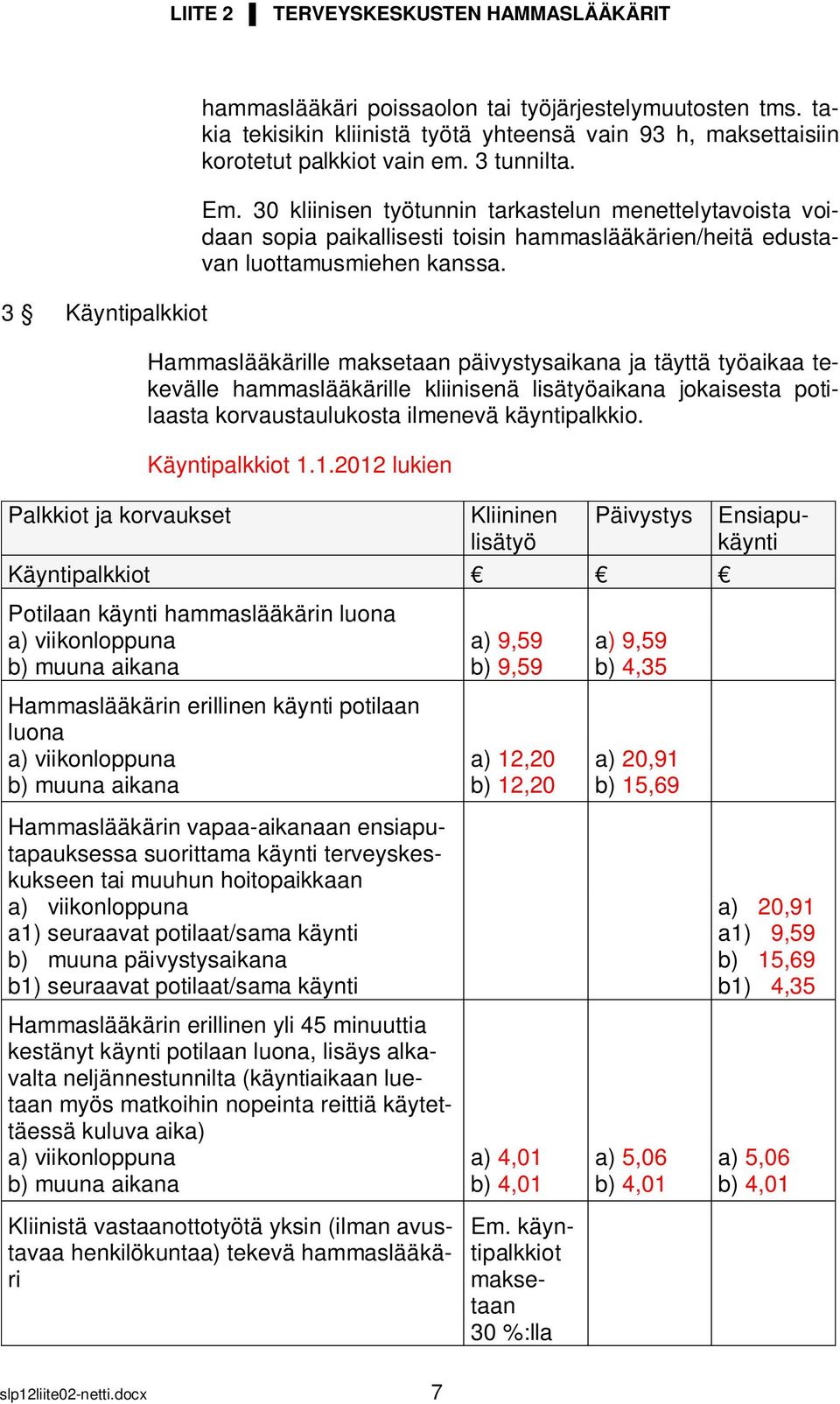 Hammaslääkärille maksetaan päivystysaikana ja täyttä työaikaa tekevälle hammaslääkärille kliinisenä lisätyöaikana jokaisesta potilaasta korvaustaulukosta ilmenevä käyntipalkkio. Käyntipalkkiot 1.