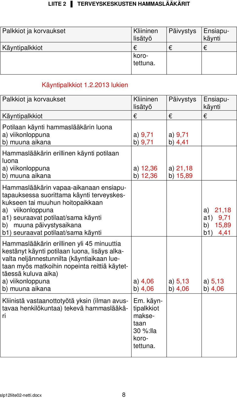 käynti potilaan luona a) viikonloppuna a) 12,36 a) 21,18 b) muuna aikana b) 12,36 b) 15,89 Hammaslääkärin vapaa-aikanaan ensiaputapauksessa suorittama käynti terveyskeskukseen tai muuhun