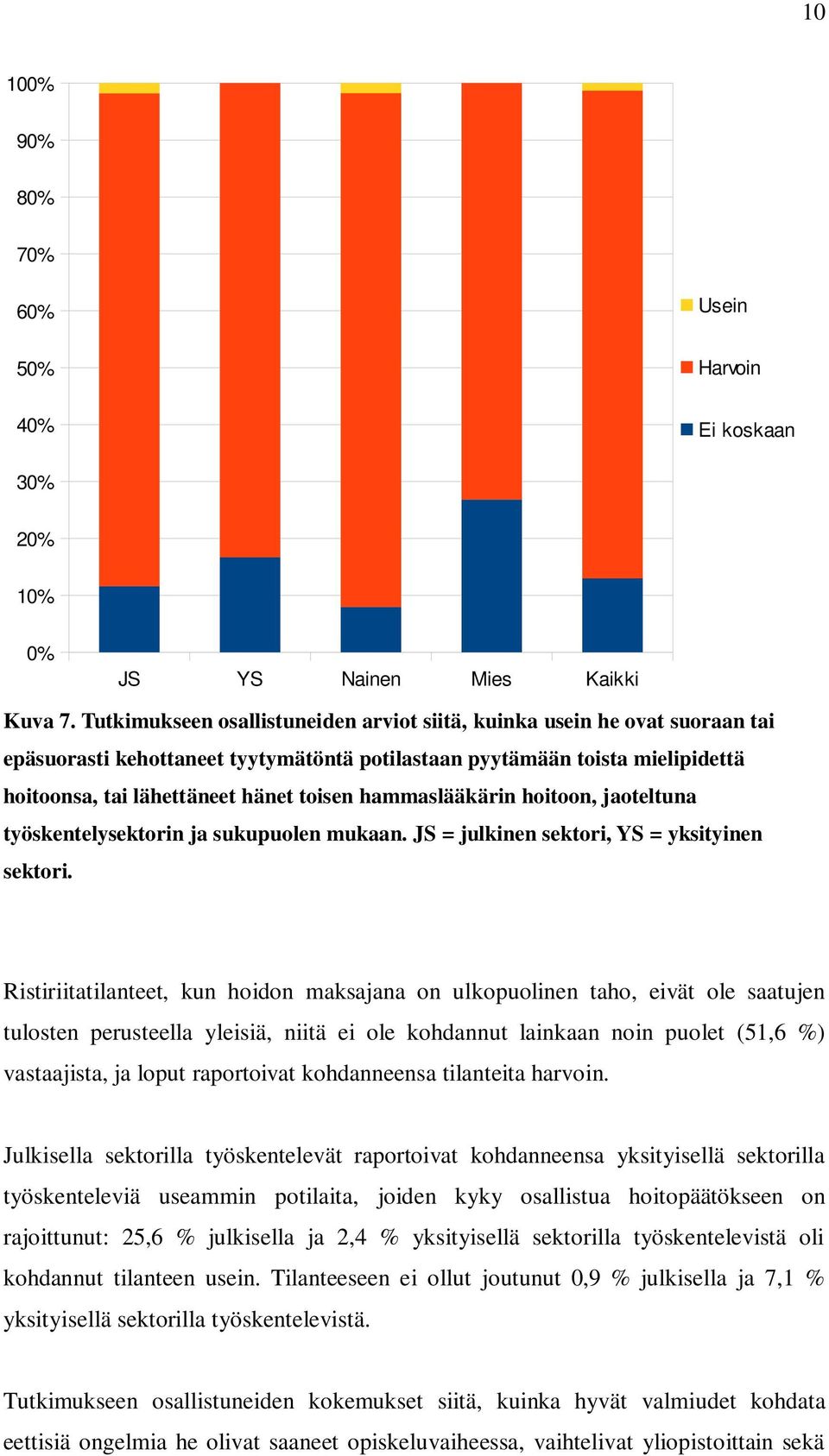 hammaslääkärin hoitoon, jaoteltuna työskentelysektorin ja sukupuolen mukaan. JS = julkinen sektori, YS = yksityinen sektori.