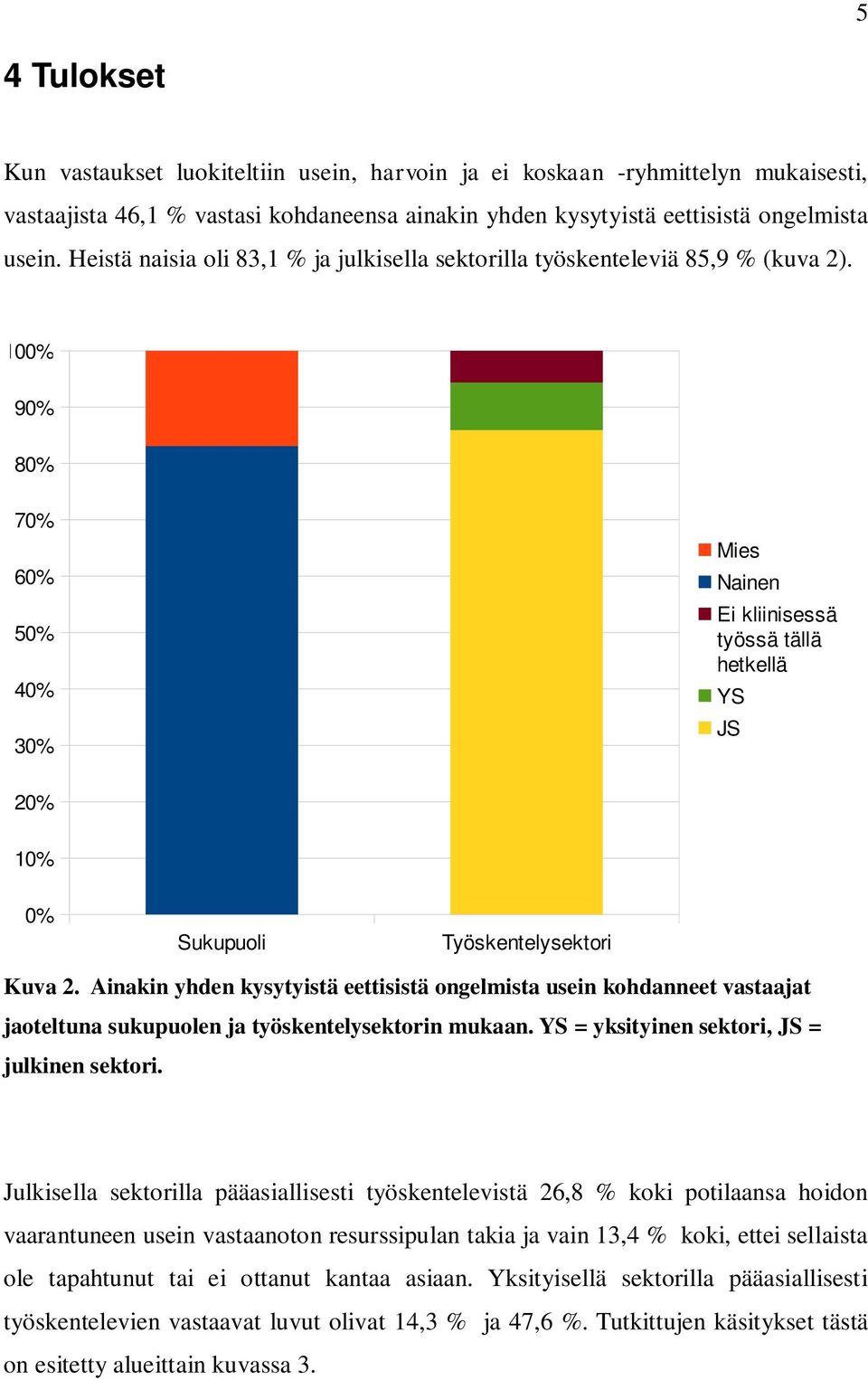 100% 90% 80% 70% 60% 50% 40% 30% Mies Nainen Ei kliinisessä työssä tällä hetkellä YS JS 20% 10% 0% Sukupuoli Työskentelysektori Kuva 2.