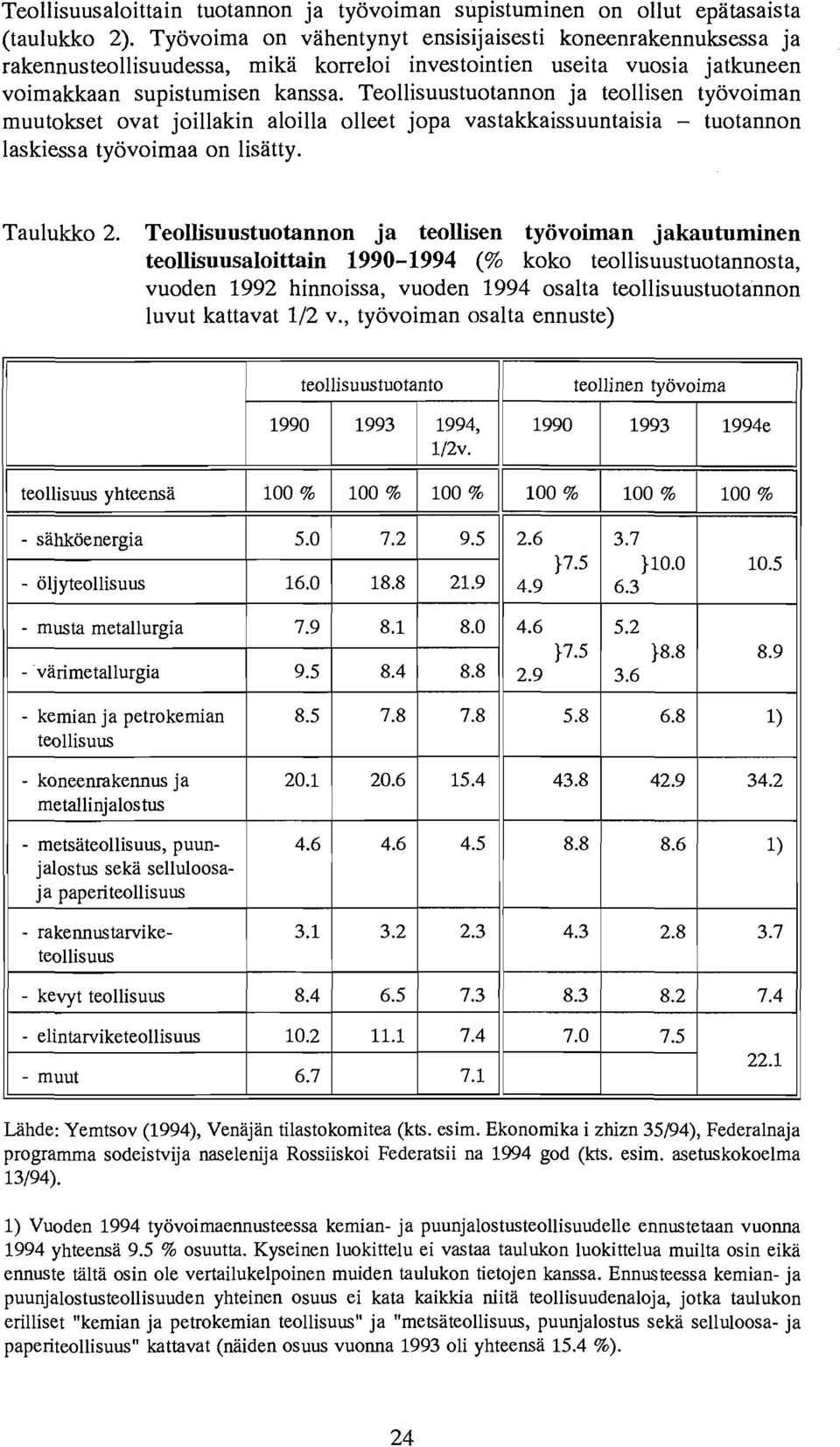 Teollisuustuotannon ja teollisen tyovoiman muutokset ovat joillakin aloilla olleet jopa vastakkaissuuntaisia - tuotannon laskiessa tyovoimaa on lisa tty. Taulukko 2.