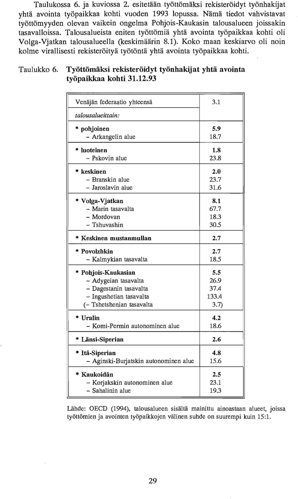 Talousalueista eniten tyottomia yhta avointa tyopaikkaa kohti oli Volga-Vjatkan talousalueella (keskimaarin 8.1).