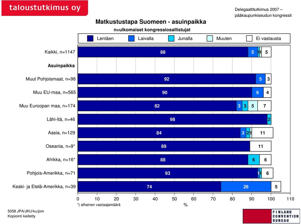 Euroopan maa, n=174 82 3 3 5 7 Lähi-Itä, n=46 98 2 Aasia, n=129 84 3 21 11 Oseania, n=9* 89 11 Afrikka, n=16* 88 6 6 Pohjois-Amerikka,