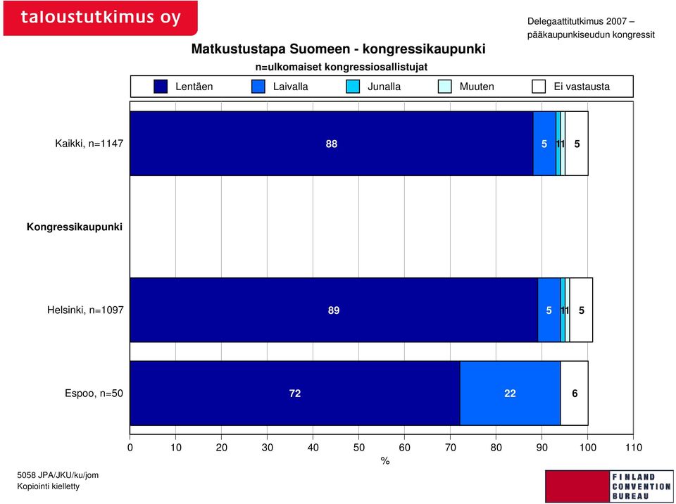 Ei vastausta Kaikki, n=1147 88 5 11 5 Kongressikaupunki Helsinki, n=1097 89 5 11 5